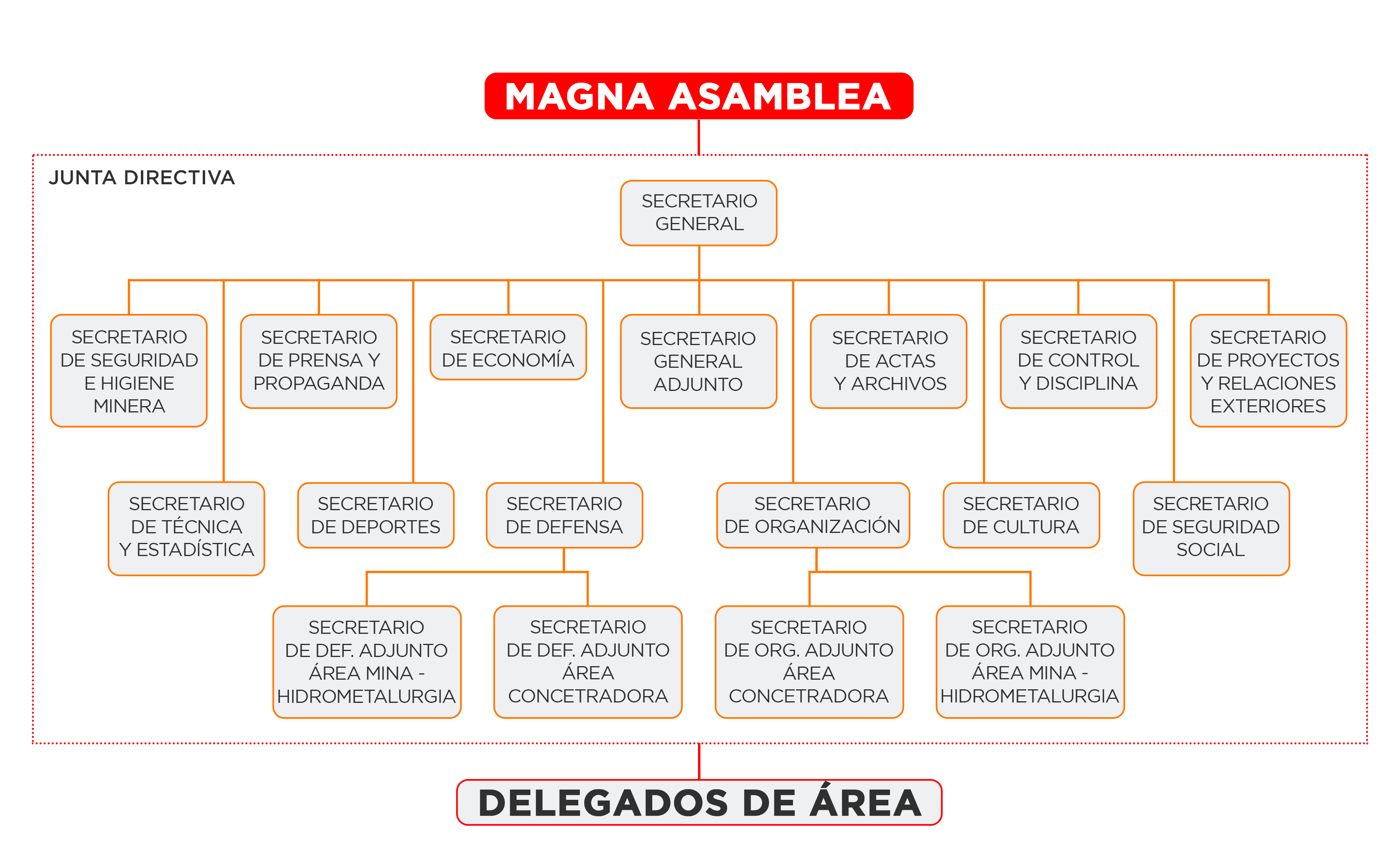 Dirigencia Sindical Sindicato Cerro Verde